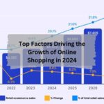 Top Factors Driving the Growth of Online Shopping in 2024